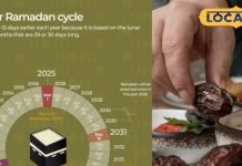 साल में सिर्फ एक बार आता है रमज़ान, लेकिन 2030 में दो बार! ये कैसे मुमकिन हुआ? जानें हैरान कर देने वाली वजह