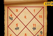 रांची: कुंडली के आठवें घर में ग्रहों की स्थिति से बढ़ी चोरी की संभावना