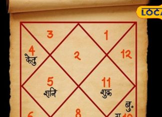 रांची: कुंडली के आठवें घर में ग्रहों की स्थिति से बढ़ी चोरी की संभावना
