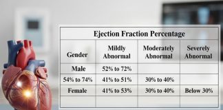कमजोर दिल बढ़ा सकता है गंभीर परेशानी, अगर कम ईएफ है तो भूलकर भी न करें नजरअंदाज, जानिए क्या है यह बला